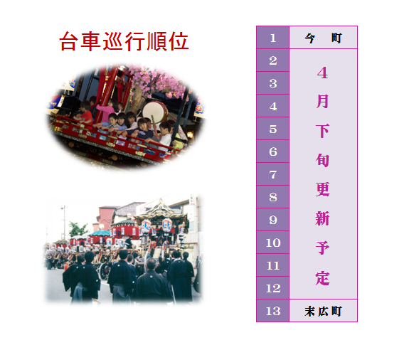 藤塚神社おかえり祭り 台車巡行順位