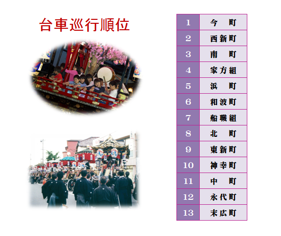 藤塚神社おかえり祭り 台車巡行順位
